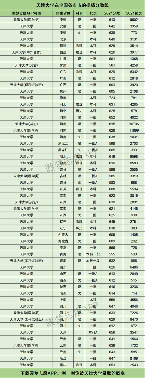 天津高考分数线2023年公布（天津卷难度相当于全国几卷）