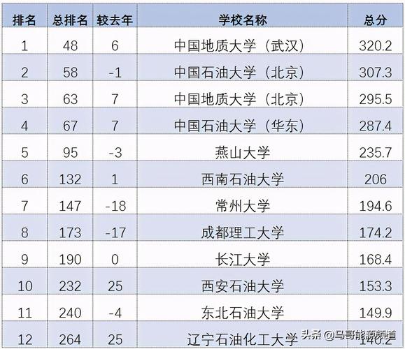 中国石油大学排名（中国石油大学在211排第几名）