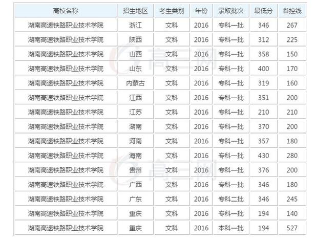 湖南铁道职业技术学院分数线（专科铁道学院录取分数线）