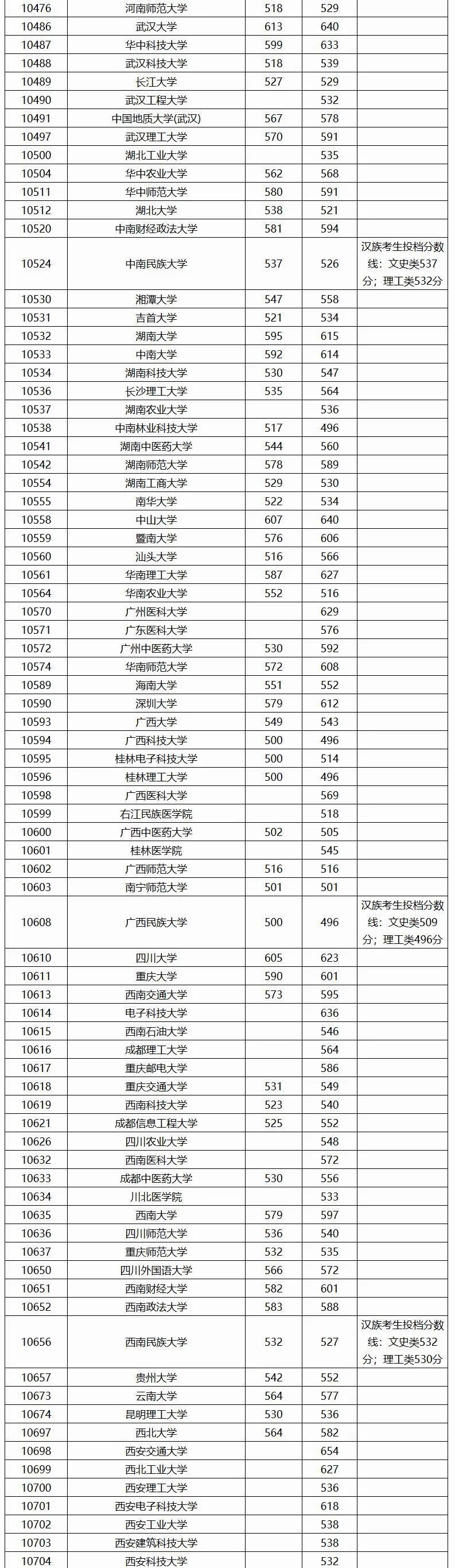 广西高考分数线2022（2022年广西985录取分数线）