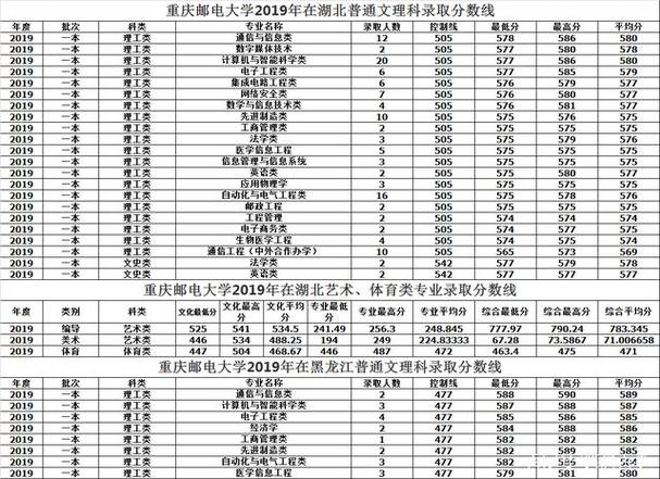 重庆邮电大学录取分数线（重庆邮电大学二本分数）