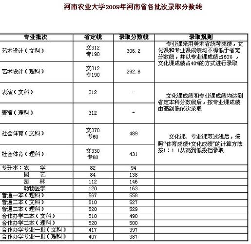 河南农业大学2021录取分数线（农大录取分数线2023）