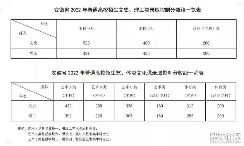 安徽省高考分数线2022（2022各校在安徽录取分数线）