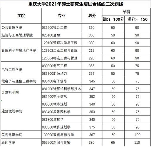 重庆大学录取分数线2020是多少（2022年重本录取分数）