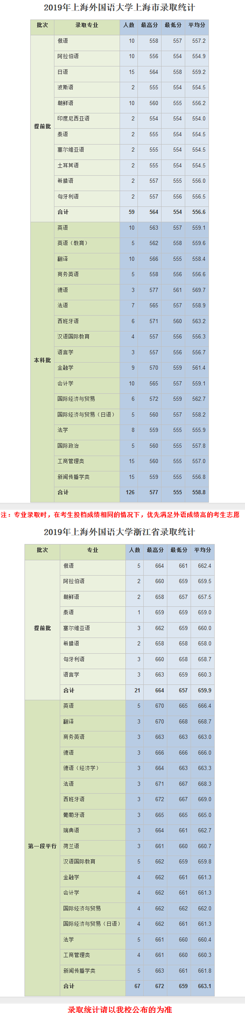 上海外国语大学录取分数线（外国语要多少分才能上）