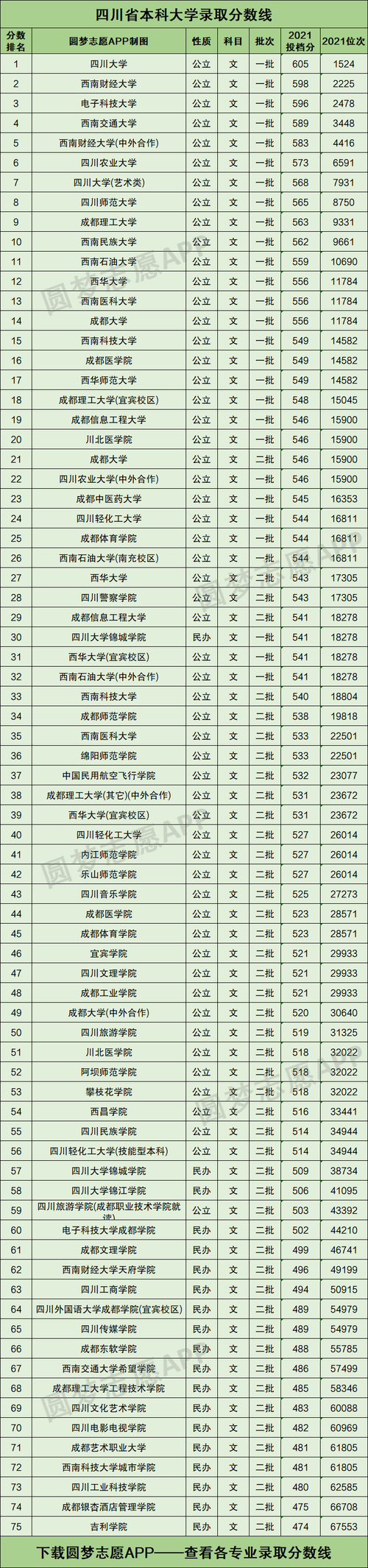 四川高考录取分数线（211和985的录取分数线是多少）