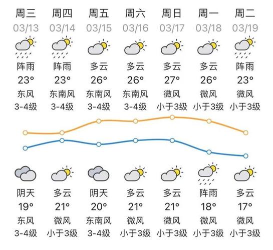 海口湛江天气预报7天一周（海南湛江天气）