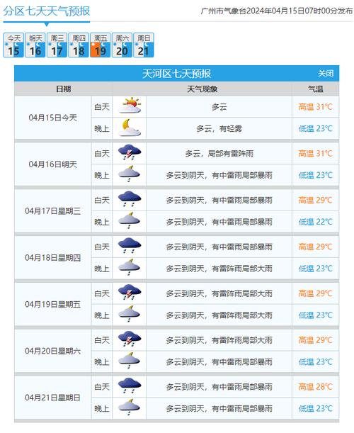 广州一周天气和季节（广州一周气温查询）