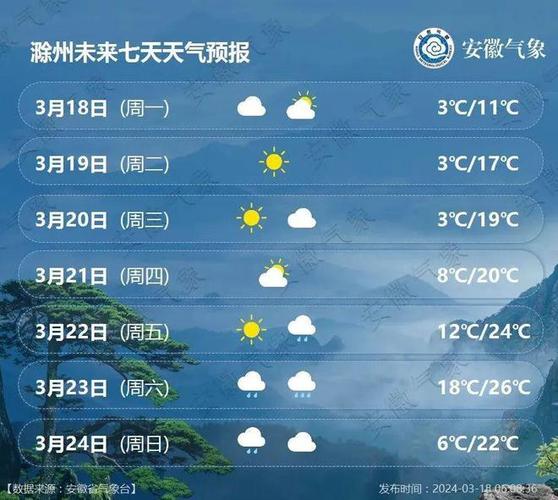 十月安徽天气预报一周（安徽2020年10月天气）